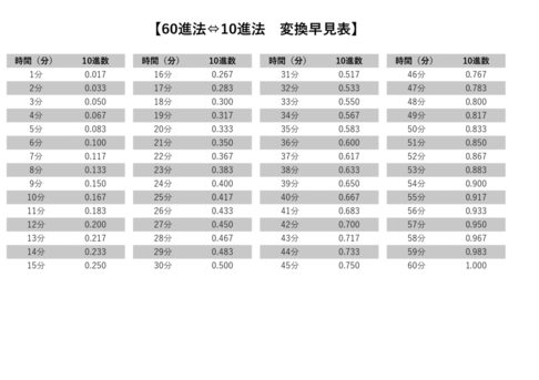 60進法10進法変換Excelで時間を簡単に計算 1