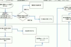 フローチャートテンプレートExcelでプロセスを簡単可視化