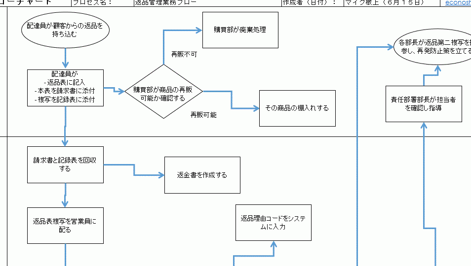 フローチャートテンプレートExcelでプロセスを簡単可視化 1