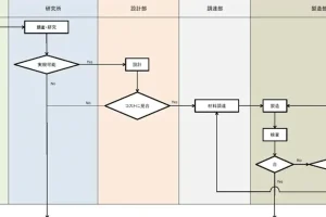 Excelフローチャートでプロセスを視覚化