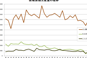 Excel折れ線グラフ2軸でデータを視覚化