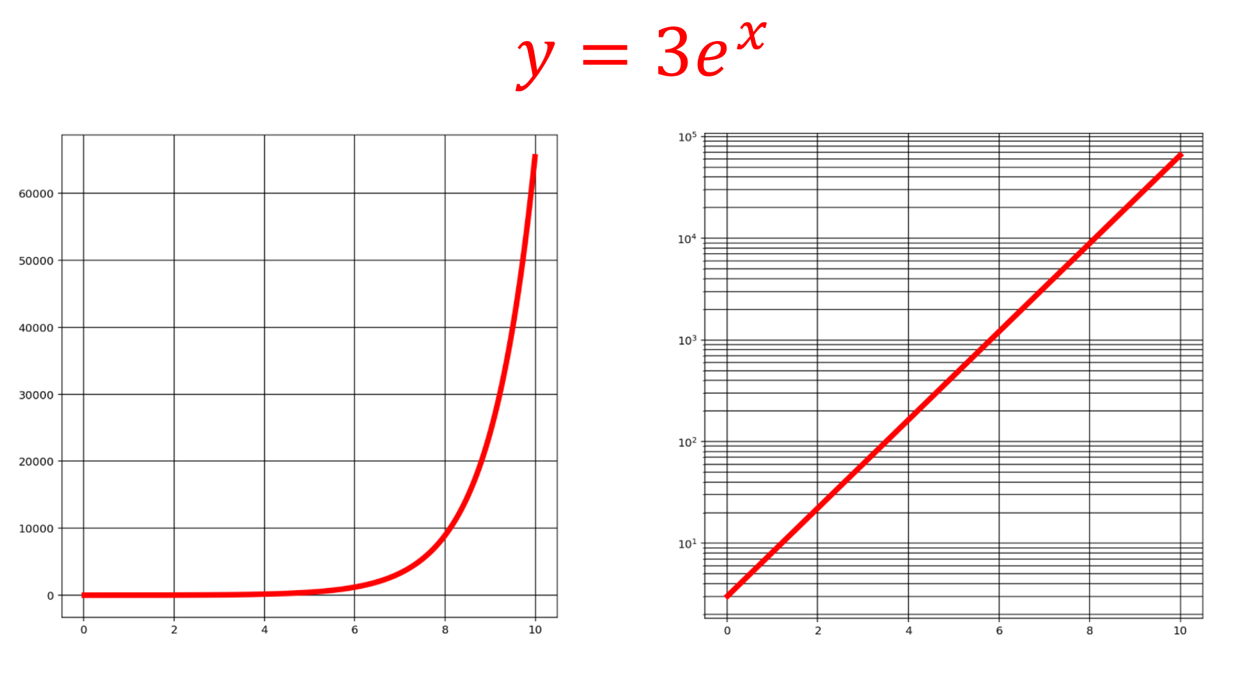 log log graph eg1